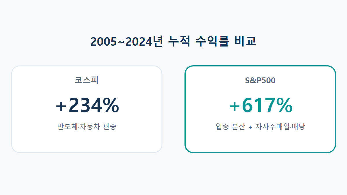 코스피 vs S&P500 20년 수익률 비교: 국장에 남았다면, 미장으로 갈아탔다면