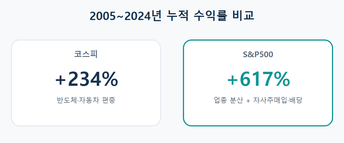 2005년부터 2024년까지 코스피와 S&P500의 누적 수익률 비교