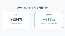 코스피 vs S&P500 20년 수익률 비교: 국장에 남았다면, 미장으로 갈아탔다면