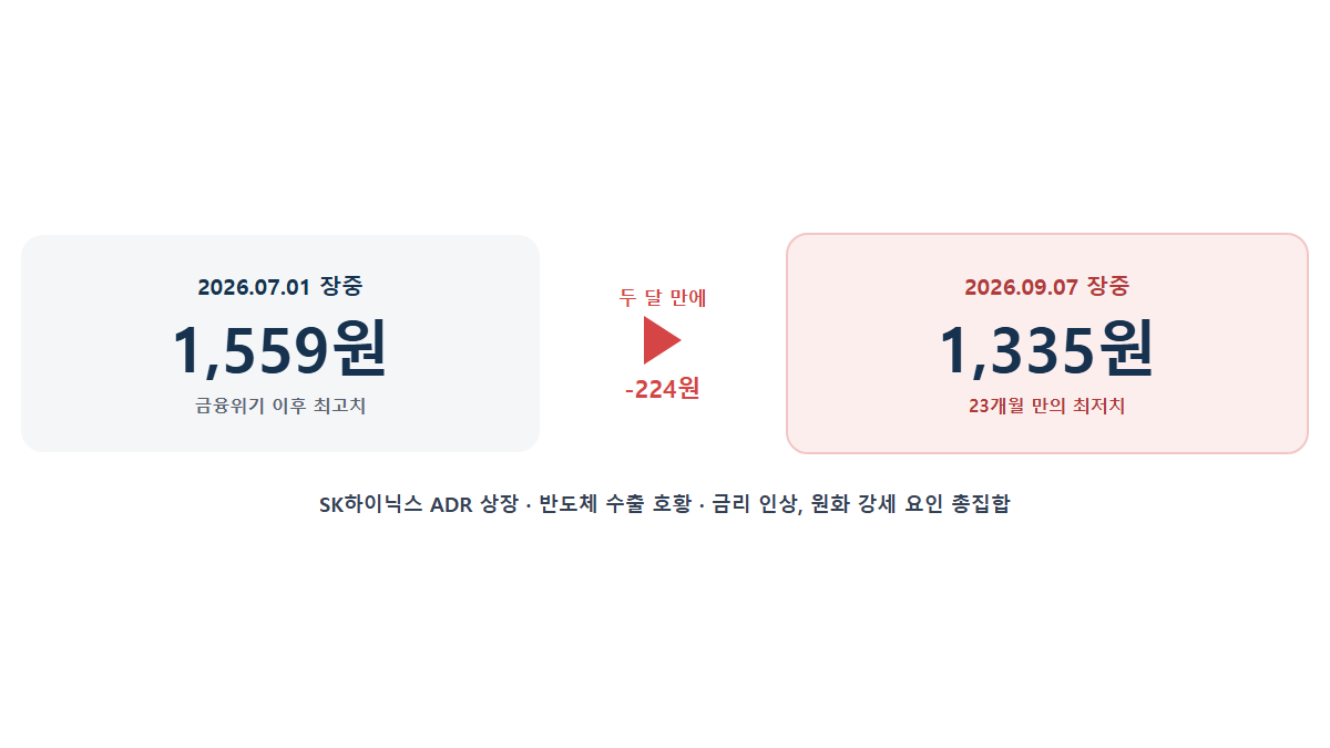 환차손 원인: 2026년 원달러 환율이 두 달 만에 224원 급락한 이유