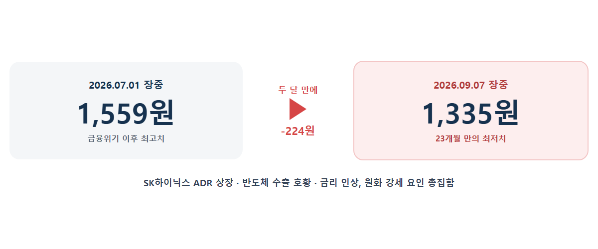 2026년 7월 1,559원에서 9월 1,335원으로 급락한 원달러 환율 추이