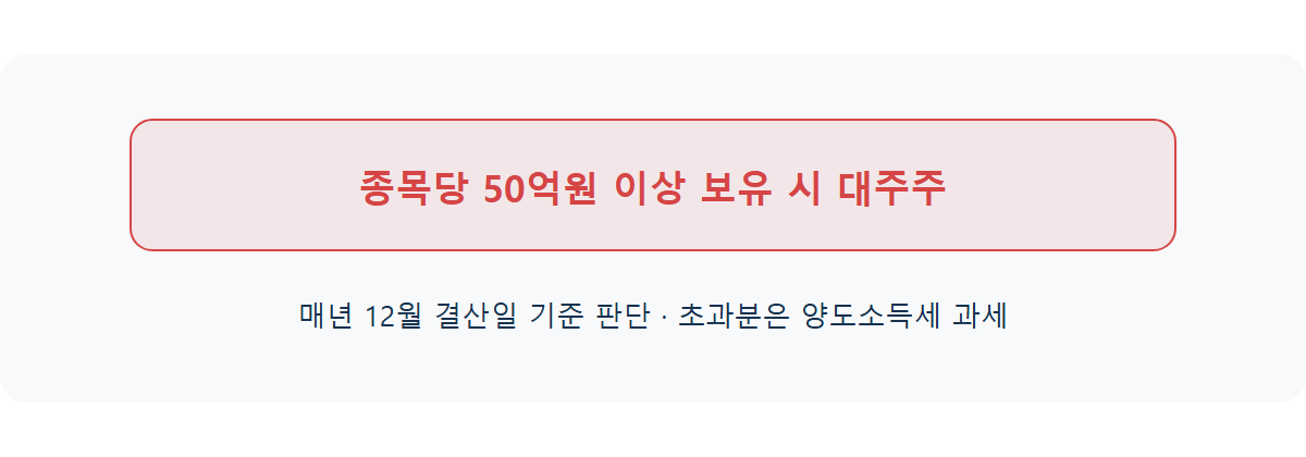 대주주 양도세 기준: 종목당 얼마부터 세금이 붙을까