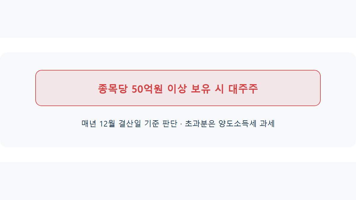 대주주 양도세 기준: 종목당 얼마부터 세금이 붙을까