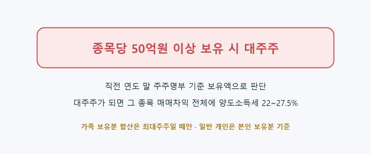 대주주 양도세 기준 종목당 50억원: 직전 연도 말 보유액으로 판단, 대주주가 되면 그 종목 매매차익 전체에 양도소득세, 가족 합산은 최대주주만