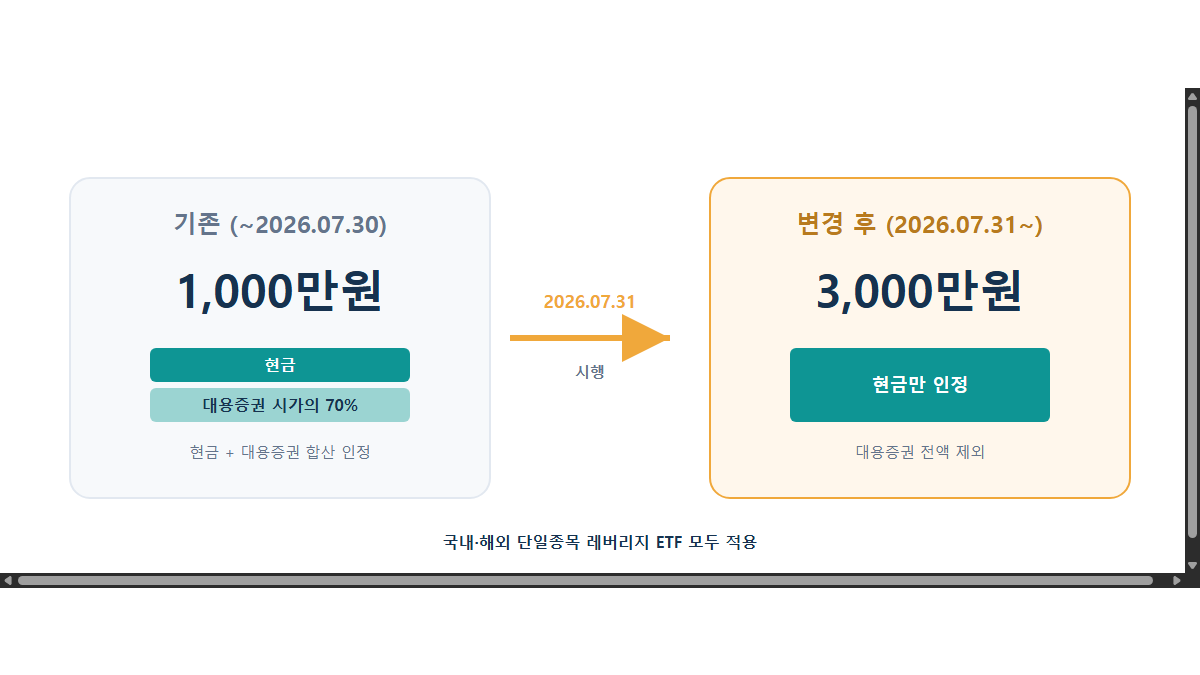 레버리지 ETF 기본예탁금 3000만원: 2026년 7월 개정 정리