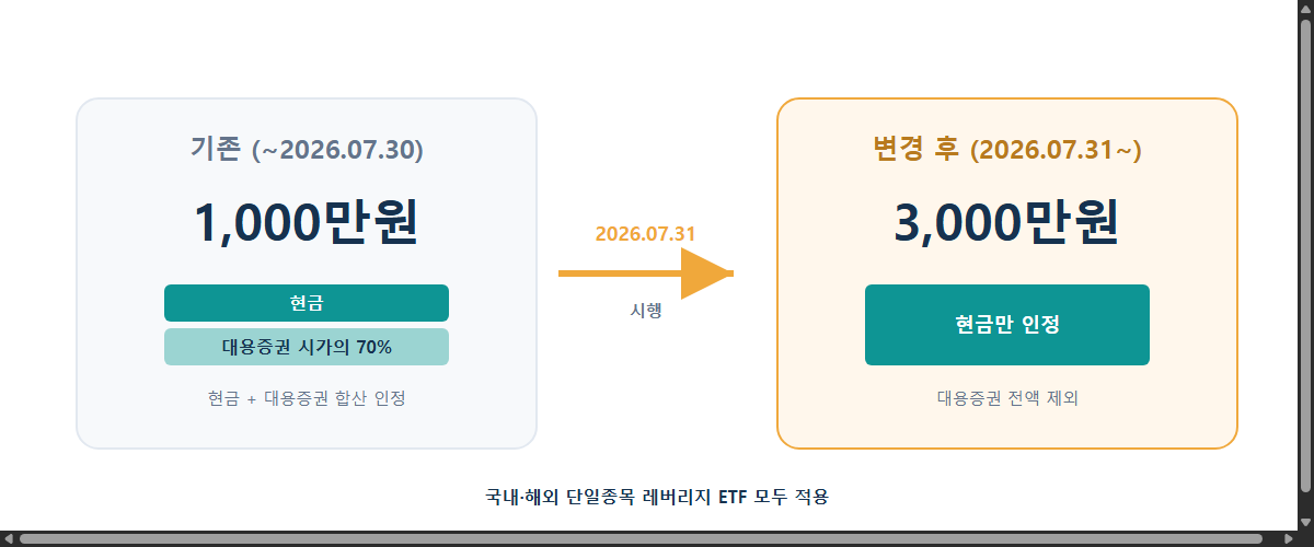 레버리지 ETF 기본예탁금 1000만원에서 3000만원으로 변경, 대용증권 인정 제외
