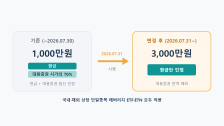 레버리지 ETF 기본예탁금 3000만원: 2026년 7월 개정 정리