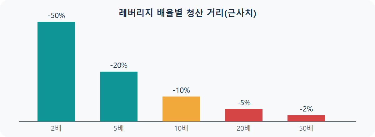 레버리지 청산가 거리: 몇 배부터 위험해질까