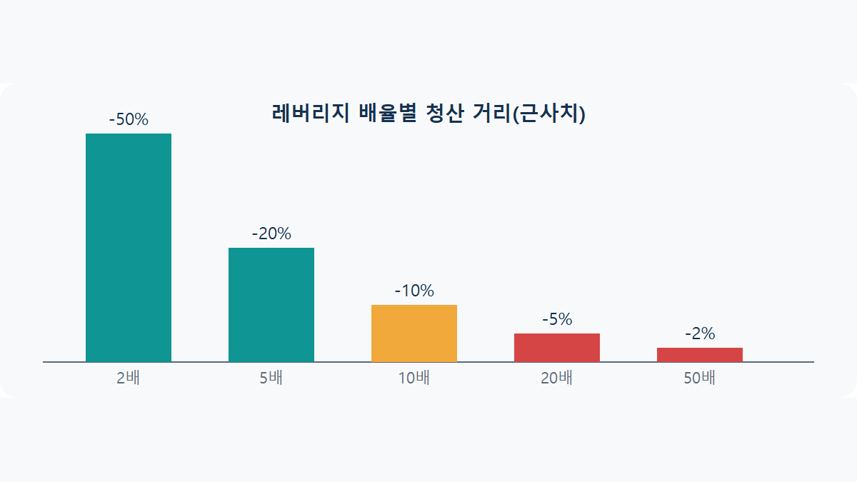 레버리지 청산가 거리: 몇 배부터 위험해질까