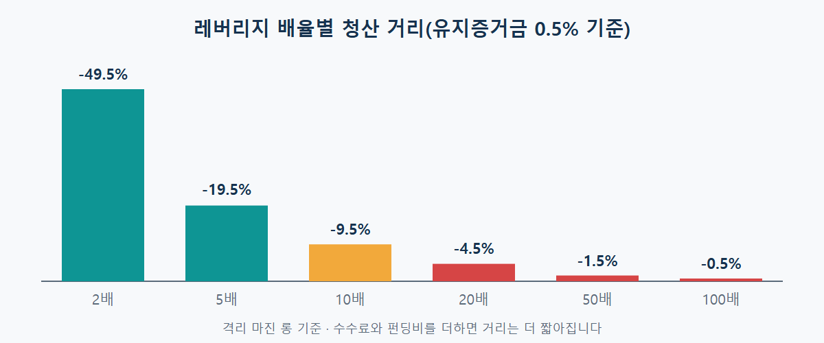 레버리지 배율별 롱 포지션 청산까지의 하락률 거리, 유지증거금률 0.5% 기준