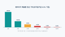 레버리지 청산가 거리: 몇 배부터 위험해질까