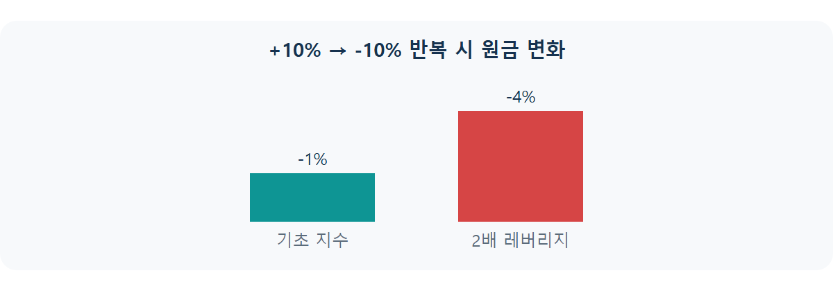 레버리지 ETF 변동성 손실: 장기 보유가 위험한 이유