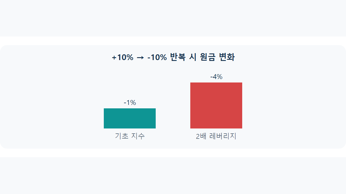 레버리지 ETF 변동성 손실: 장기 보유가 위험한 이유