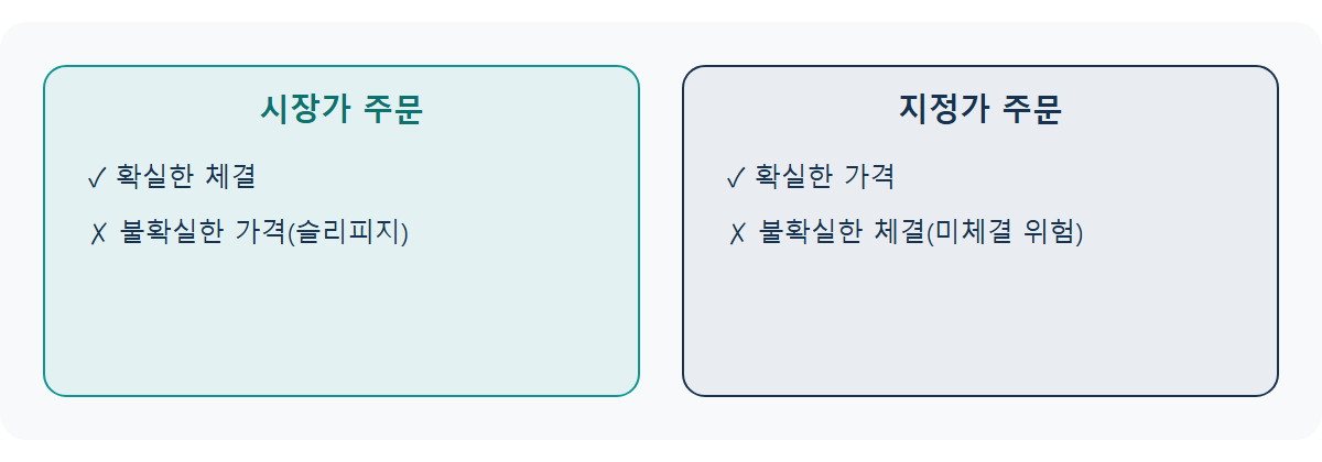 지정가 시장가 차이: 슬리피지 관점에서 뭐가 나을까