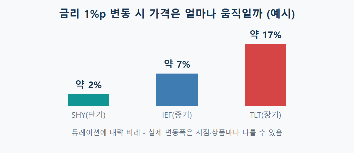 금리 1%p 변동 시 단기채·중기채·장기채의 대략적인 가격 변동폭 비교
