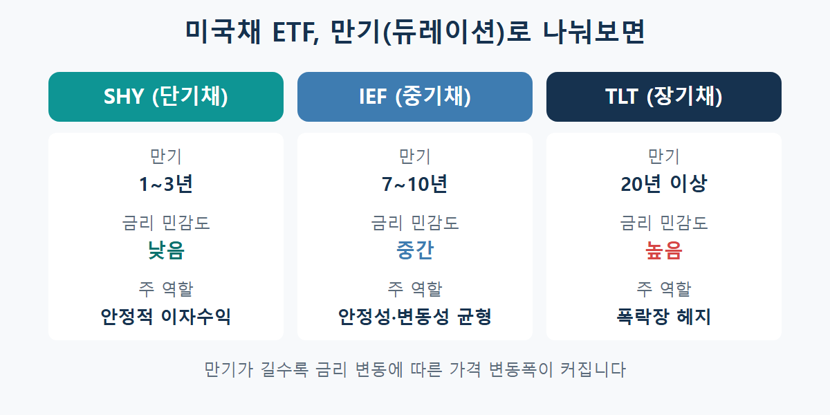 단기채·중기채·장기채(SHY·IEF·TLT)의 만기와 성격 비교