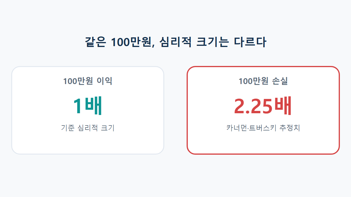 손실회피편향이란: 같은 금액인데 손실이 더 아프게 느껴지는 이유