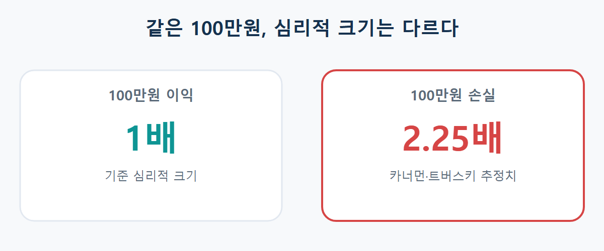 같은 100만원이라도 이익보다 손실의 심리적 크기가 더 큰 손실회피편향