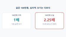 손실회피편향이란: 같은 금액인데 손실이 더 아프게 느껴지는 이유