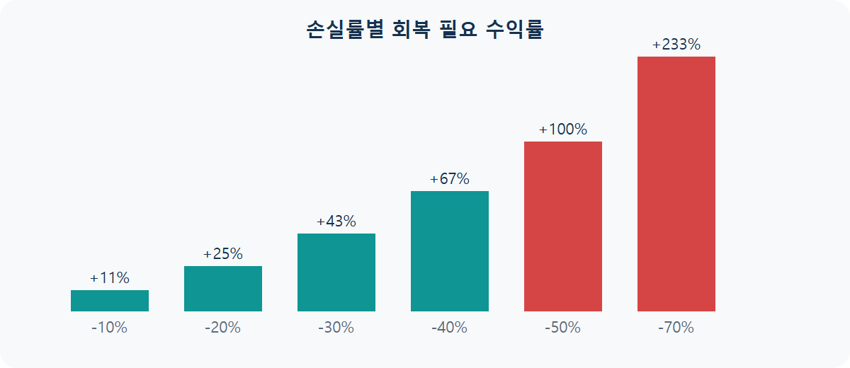 본전 회복 수익률: -50% 손실이면 몇 % 올라야 할까