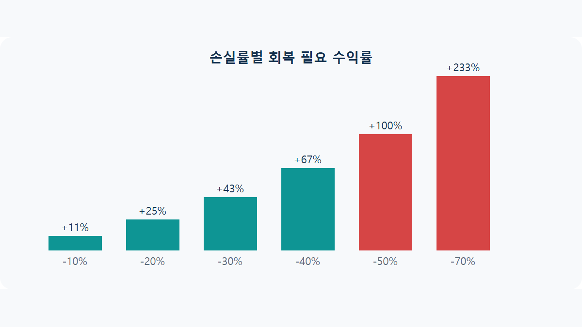 본전 회복 수익률: -50% 손실이면 몇 % 올라야 할까