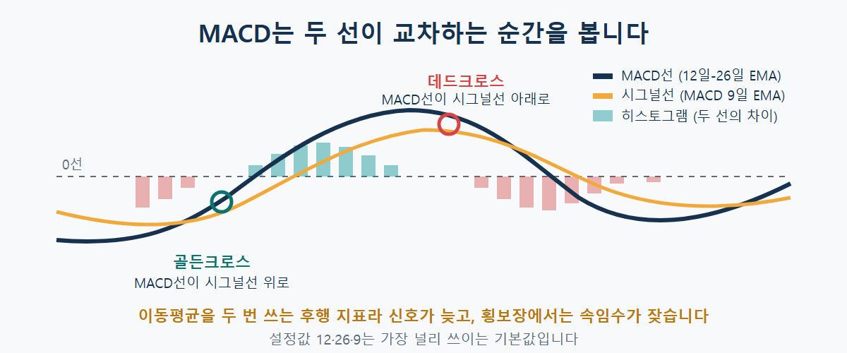 MACD선이 시그널선을 아래에서 위로 뚫는 골든크로스와 위에서 아래로 뚫는 데드크로스, 0선 위아래의 히스토그램 막대