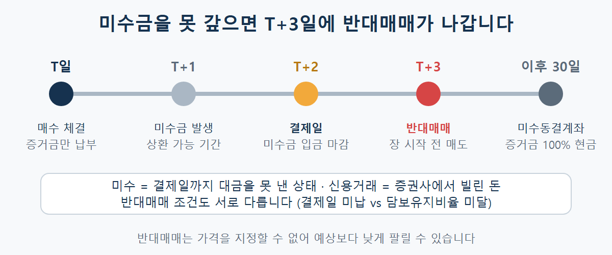 미수거래에서 T일 매수 후 T+2 결제일 미납 시 T+3 반대매매와 30일 미수동결계좌로 이어지는 흐름