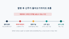 합병 후 주식 사라짐: 신주 입고와 상장까지 계좌에 안 보이는 이유