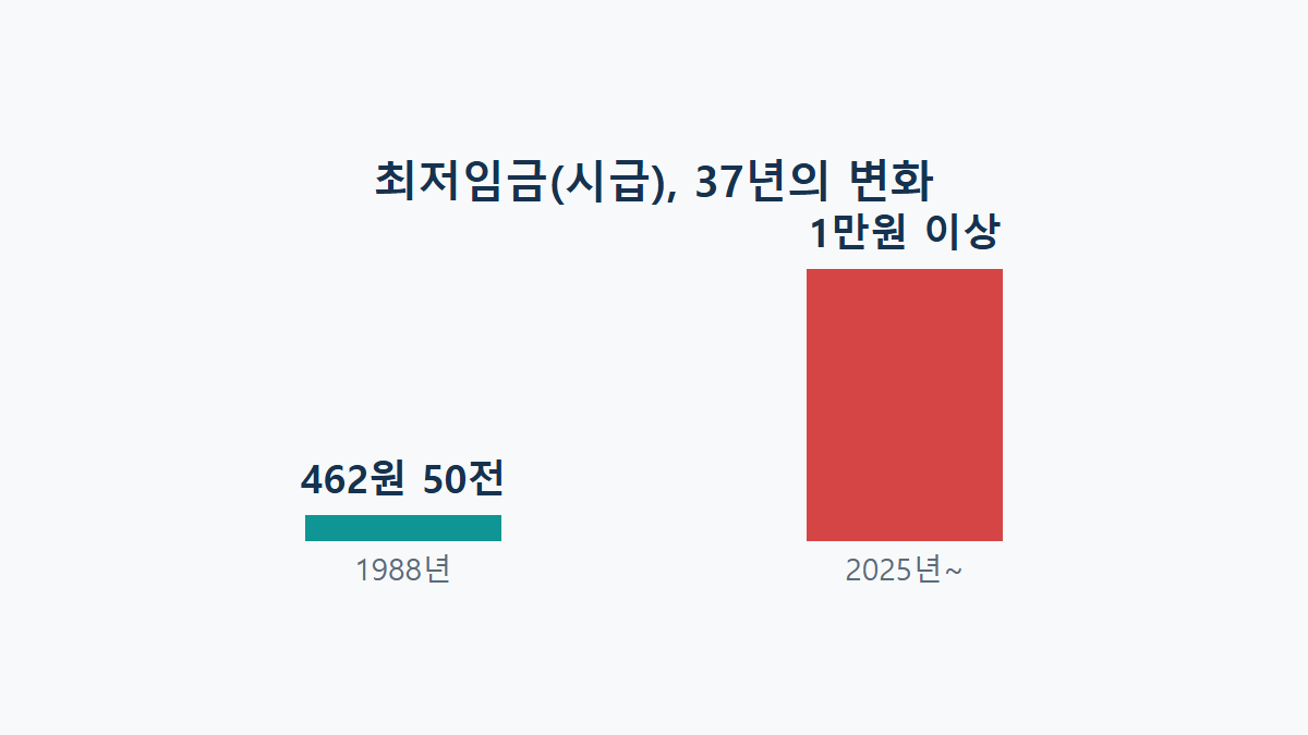 최저임금 변천사: 462원에서 시급 1만원 시대까지