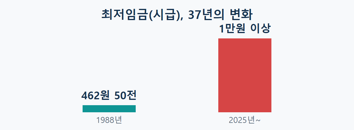 1988년과 지금의 최저임금 비교