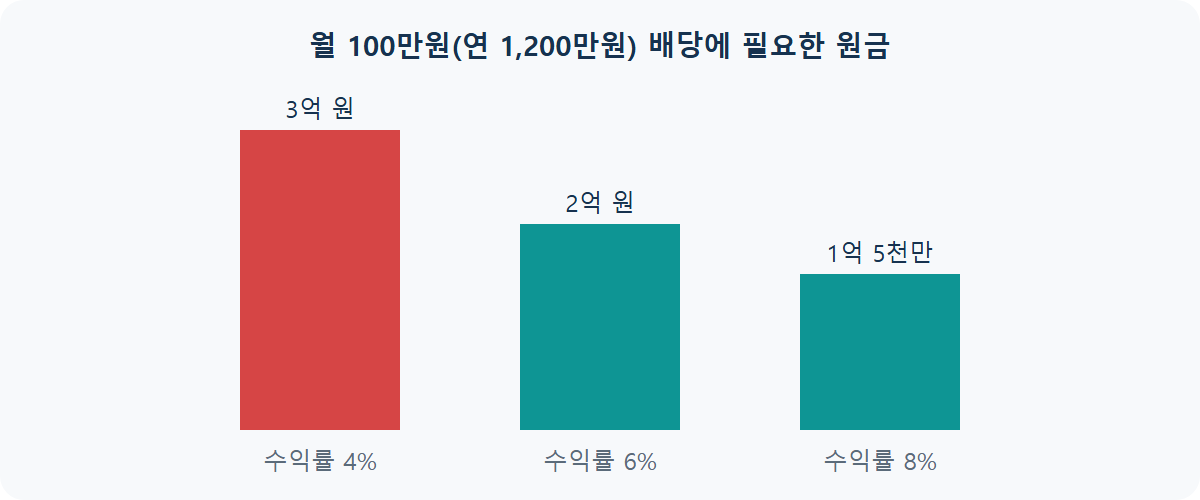 월배당 ETF 파이프라인: 월 100만원 받으려면 얼마 필요할까