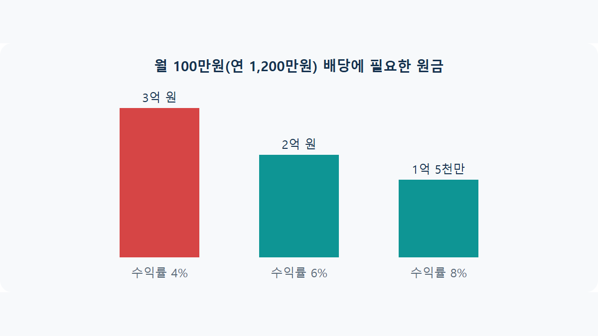월배당 ETF 파이프라인: 월 100만원 받으려면 얼마 필요할까