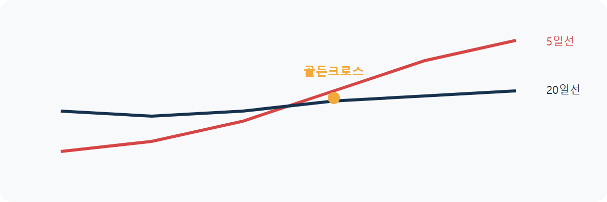 이동평균선이란: 차트에 그어진 선이 의미하는 것