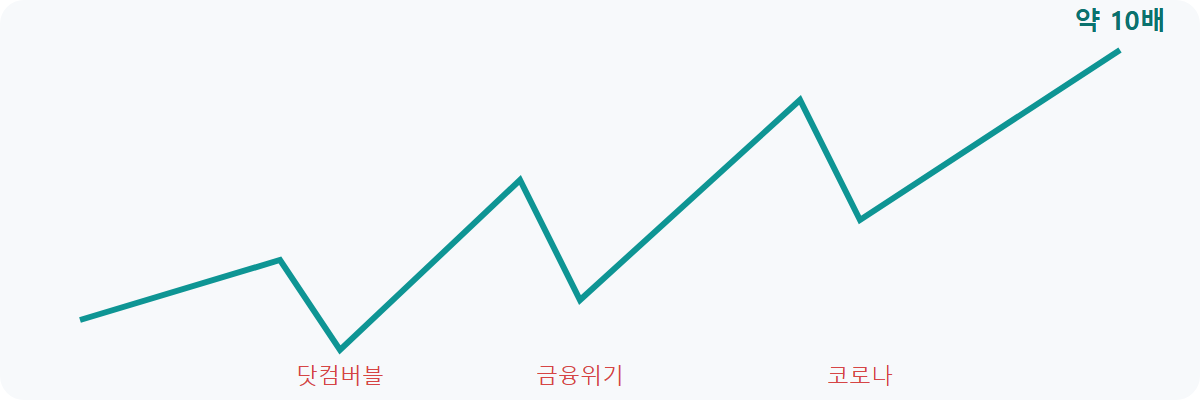 나스닥100 20년 수익률: 그때 넣어뒀다면 지금 얼마