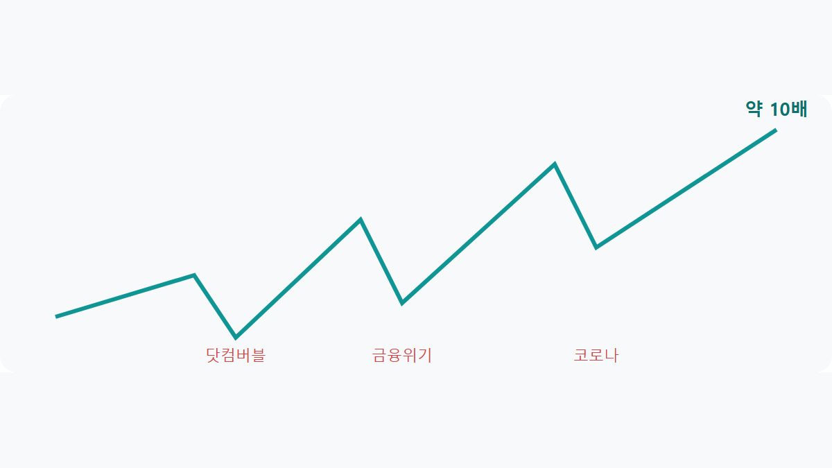 나스닥100 20년 수익률: 그때 넣어뒀다면 지금 얼마