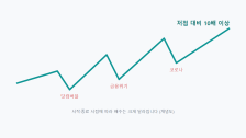 나스닥100 20년 수익률: 1,000만원이 1억 5천만원, 연도별 수익률 표