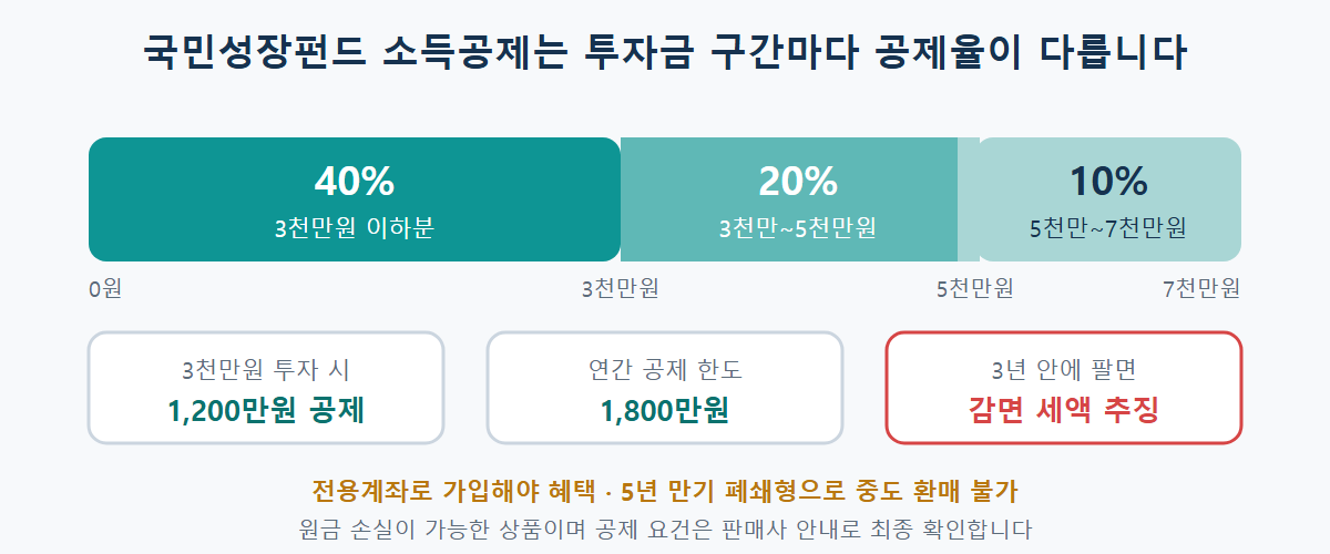 국민성장펀드 소득공제율 투자금 3천만원 이하 40%, 3천만원에서 5천만원 20%, 5천만원에서 7천만원 10%, 연간 공제 한도 1,800만원