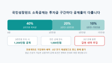 국민성장펀드 소득공제: 최대 40% 공제 구조와 3년 유지 조건
