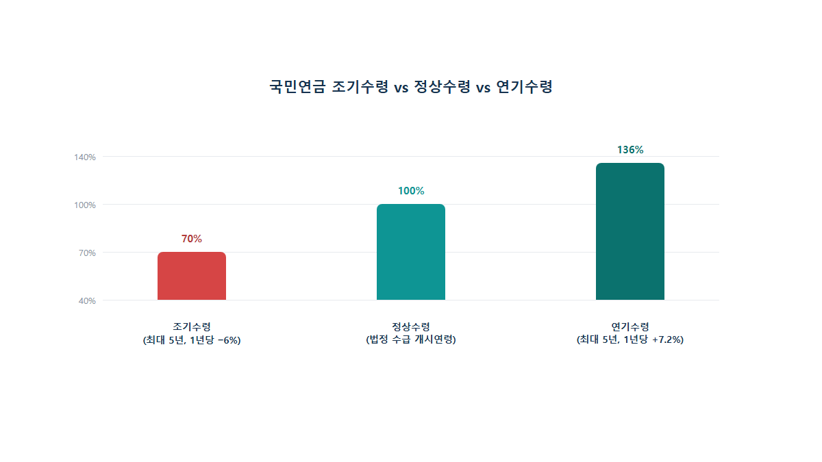 국민연금 조기수령 vs 연기수령: 몇 살에 받는 게 유리할까