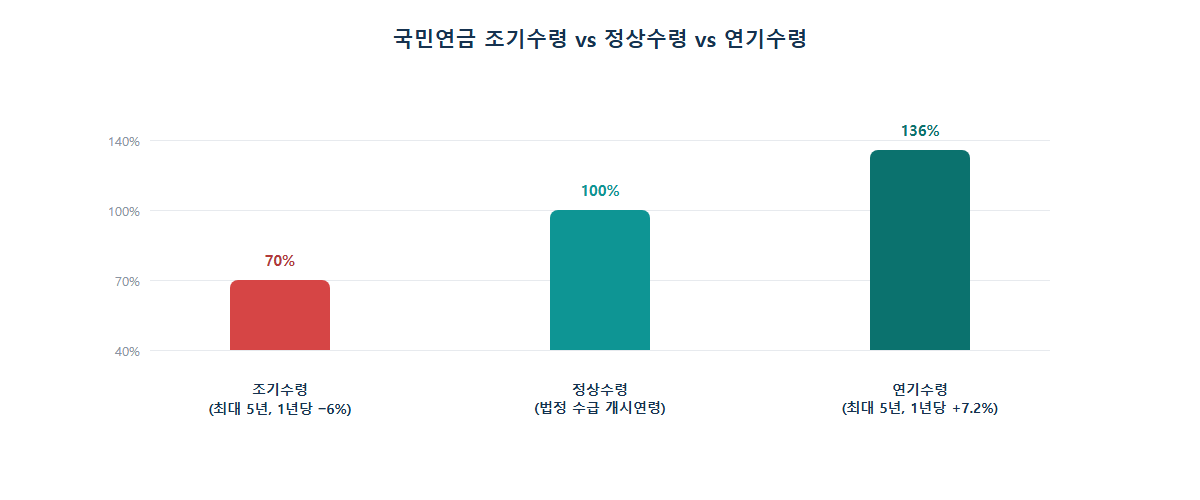 국민연금 조기수령, 정상수령, 연기수령 수령률 비교