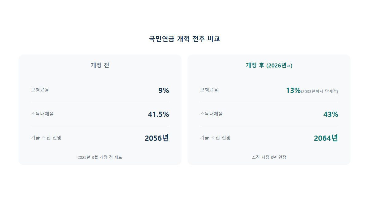 국민연금 고갈 논란: 2026년 개혁 이후 내가 받을 연금은 어떻게 될까