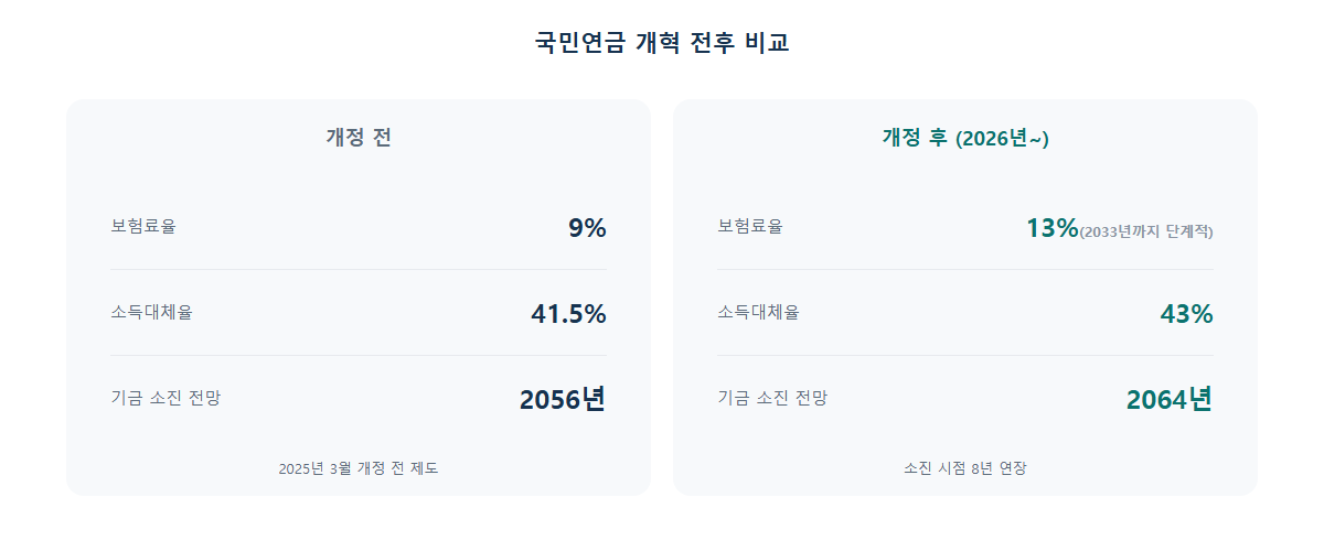 국민연금 개혁 전후 보험료율, 소득대체율, 기금 소진 전망 비교