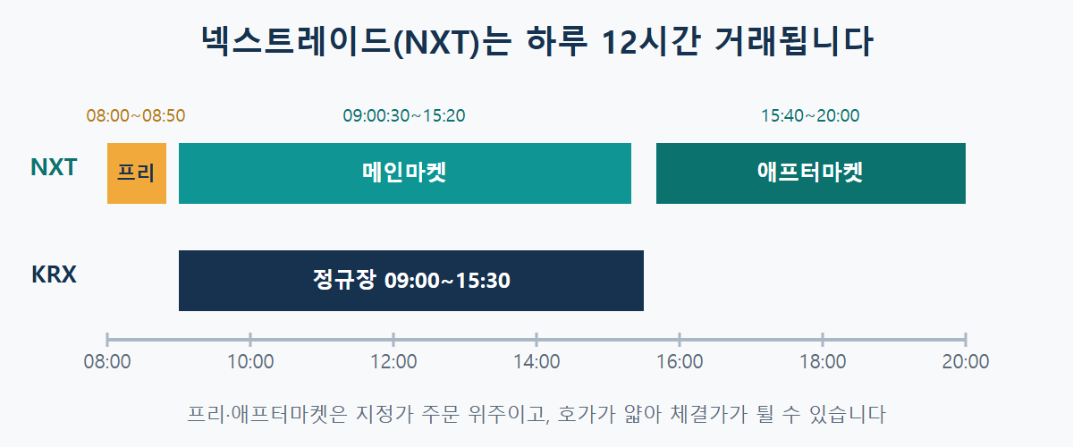 넥스트레이드 프리마켓 08:00~08:50, 메인마켓 09:00:30~15:20, 애프터마켓 15:40~20:00 거래 시간표