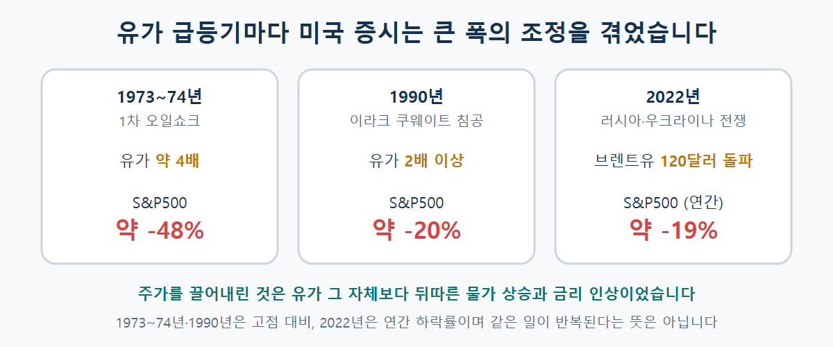 1973~74년 1차 오일쇼크 때 유가 약 4배와 S&P500 약 48% 하락, 1990년 걸프전 때 유가 2배 이상과 약 20% 하락, 2022년 러시아·우크라이나 전쟁 때 브렌트유 120달러 돌파와 연간 약 19% 하락 비교