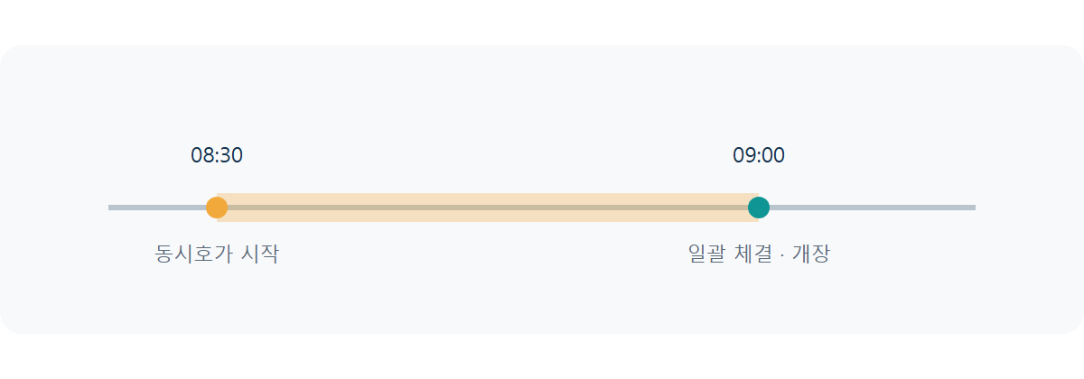 동시호가란: 장 시작·마감 전 가격이 이상하게 보이는 이유