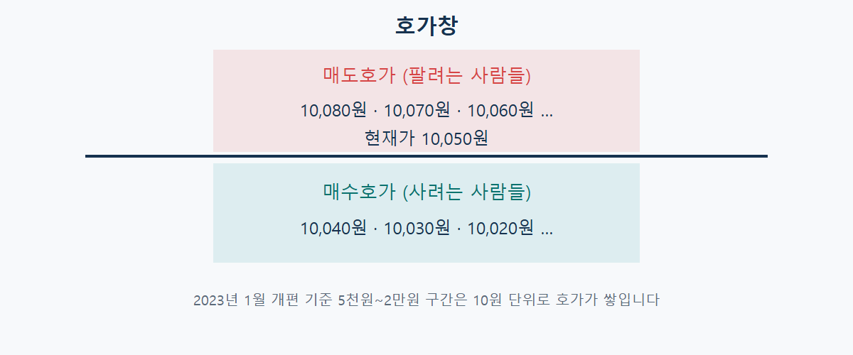 매도호가와 매수호가로 구성된 호가창 구조: 현재가 10,050원 위로 매도호가, 아래로 매수호가가 10원 단위로 쌓임