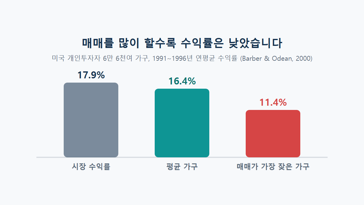 과잉확신 편향이란: 매매를 자주 할수록 수익률이 떨어지는 이유