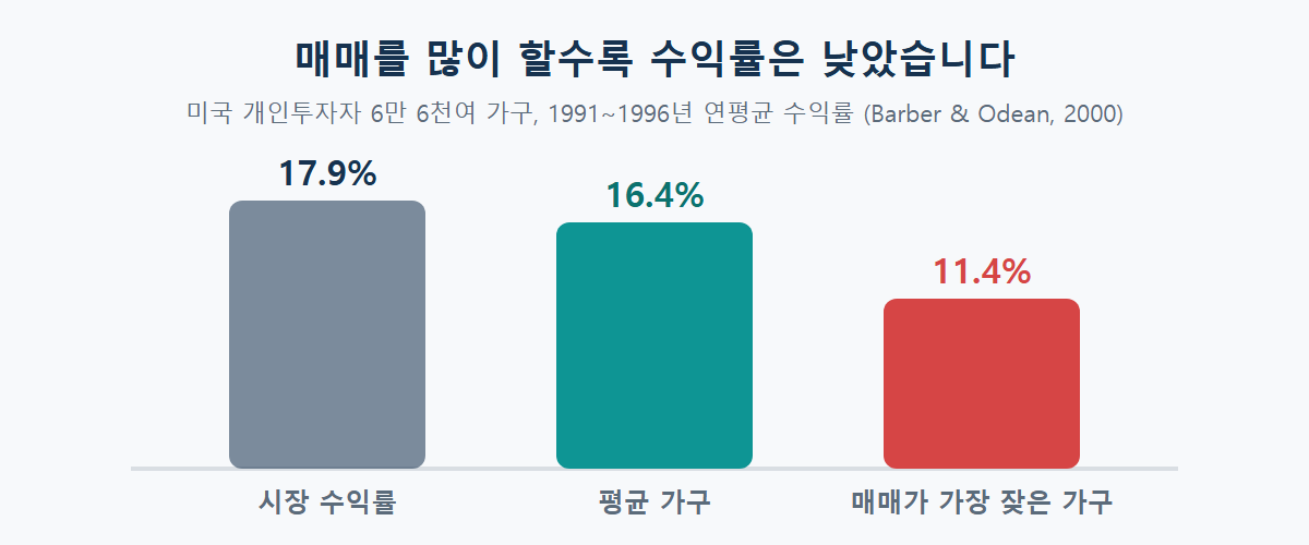1991~1996년 미국 개인투자자 연간 수익률 비교: 시장 17.9%, 평균 가구 16.4%, 매매가 가장 잦은 가구 11.4%