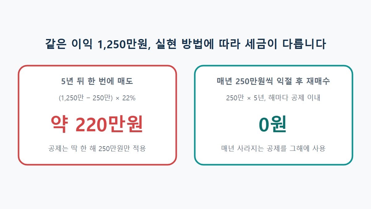 해외주식 250만원 공제 활용법: 매년 익절 후 재매수하면 세금이 줄어들까