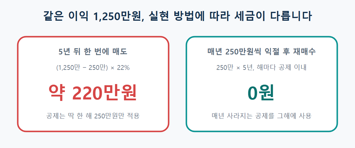 해외주식 양도차익 1,250만원을 5년 뒤 한 번에 실현하면 세금 약 220만원, 매년 250만원씩 나눠 실현하면 세금 0원